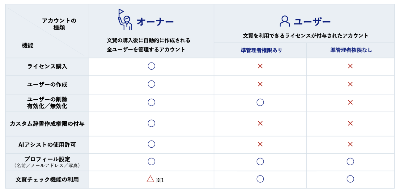 画像：文賢の「オーナー」と「ユーザー」の違い早見表