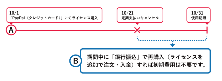 初期費用がかからないようにする再購入の手順
